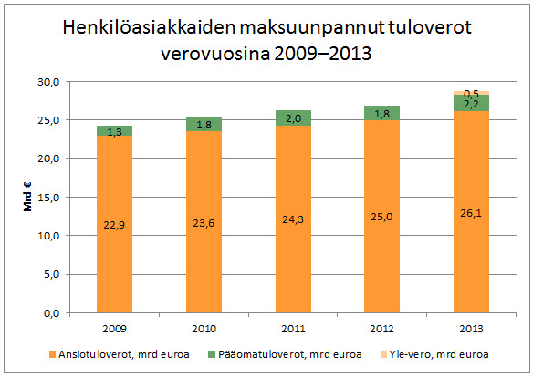 Henkilöasiakkaiden maksuunpannut tuloverot 2009-2013